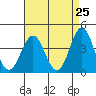 San Clemente Island tide chart for Friday, April 25, 2025