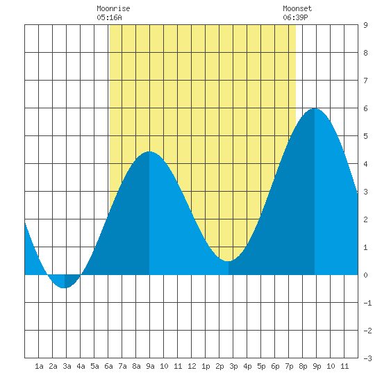 San Clemente Island tide chart for Saturday, April 26, 2025