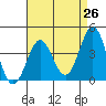San Clemente Island tide chart for Saturday, April 26, 2025