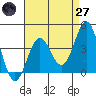 San Clemente Island tide chart for Sunday, April 27, 2025