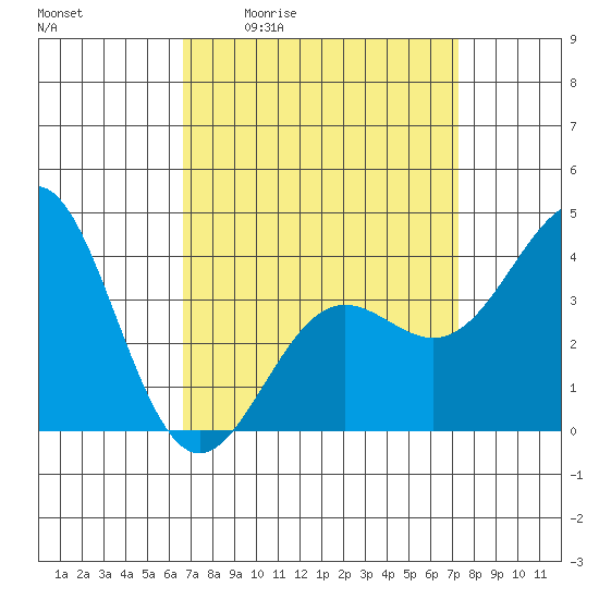 San Clemente Island tide chart for Wednesday, April 2, 2025