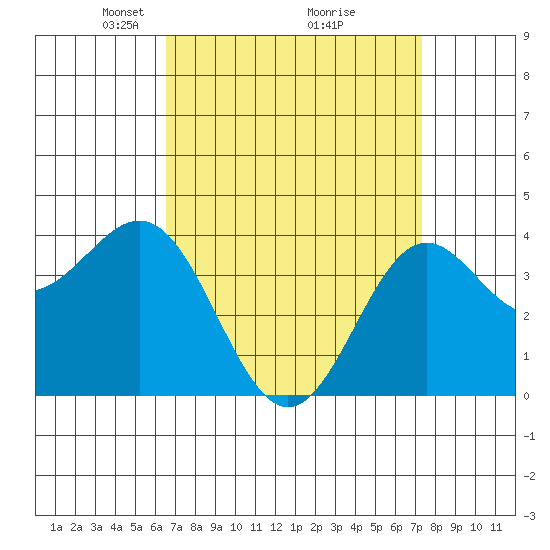 San Clemente Island tide chart for Sunday, April 6, 2025