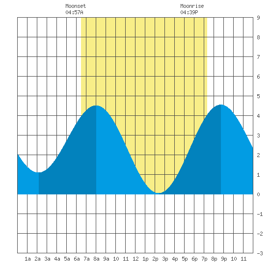 San Clemente Island tide chart for Wednesday, April 9, 2025