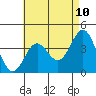 San Clemente Island tide chart for Saturday, May 10, 2025