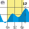 San Clemente Island tide chart for Monday, May 12, 2025