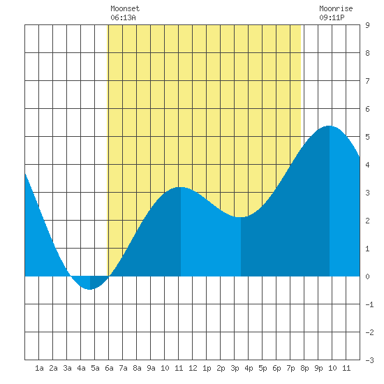 San Clemente Island tide chart for Tuesday, May 13, 2025