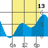 San Clemente Island tide chart for Tuesday, May 13, 2025