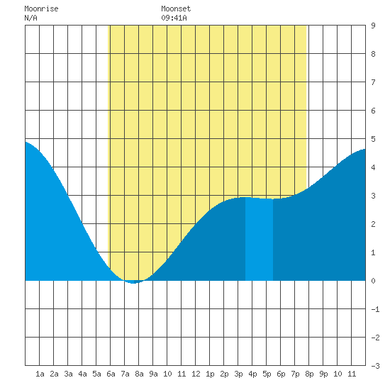 San Clemente Island tide chart for Saturday, May 17, 2025