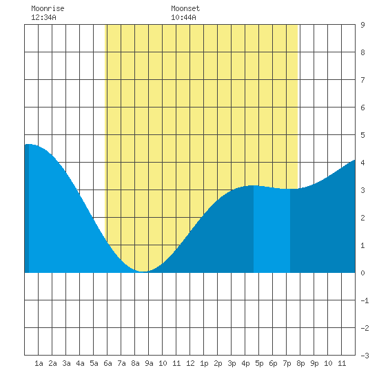 San Clemente Island tide chart for Sunday, May 18, 2025