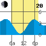 San Clemente Island tide chart for Tuesday, May 20, 2025