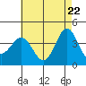 San Clemente Island tide chart for Thursday, May 22, 2025