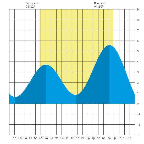 San Clemente Island tide chart for Friday, May 23, 2025