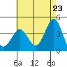 San Clemente Island tide chart for Friday, May 23, 2025