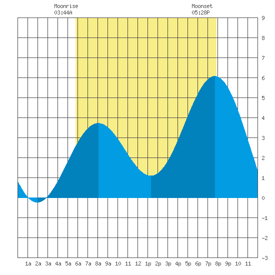San Clemente Island tide chart for Saturday, May 24, 2025