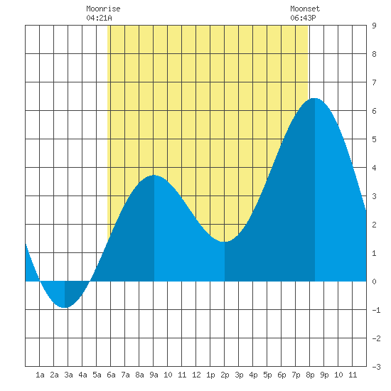 San Clemente Island tide chart for Sunday, May 25, 2025