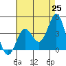 San Clemente Island tide chart for Sunday, May 25, 2025