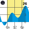 San Clemente Island tide chart for Monday, May 26, 2025