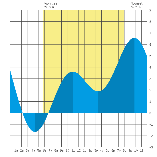 San Clemente Island tide chart for Tuesday, May 27, 2025