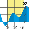 San Clemente Island tide chart for Tuesday, May 27, 2025