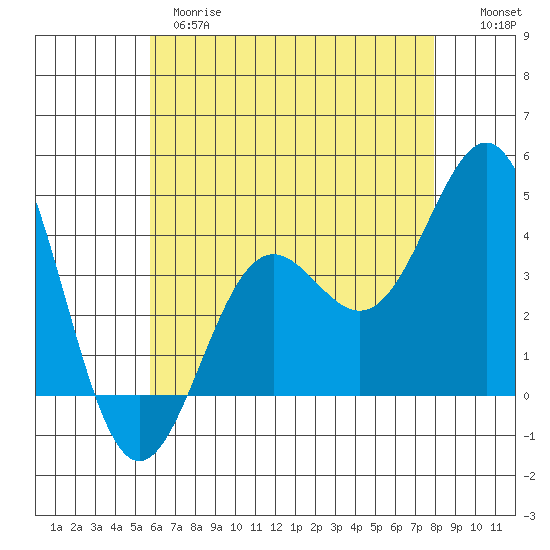 San Clemente Island tide chart for Wednesday, May 28, 2025