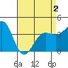 San Clemente Island tide chart for Friday, May 2, 2025