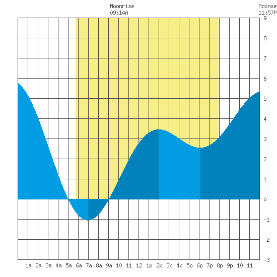 San Clemente Island tide chart for Friday, May 30, 2025