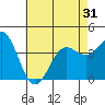 San Clemente Island tide chart for Saturday, May 31, 2025