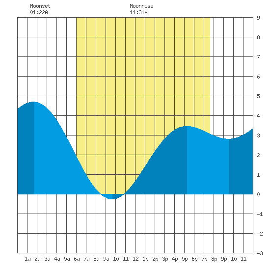 San Clemente Island tide chart for Saturday, May 3, 2025
