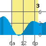 San Clemente Island tide chart for Saturday, May 3, 2025