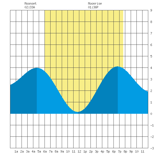 San Clemente Island tide chart for Monday, May 5, 2025