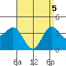 San Clemente Island tide chart for Monday, May 5, 2025