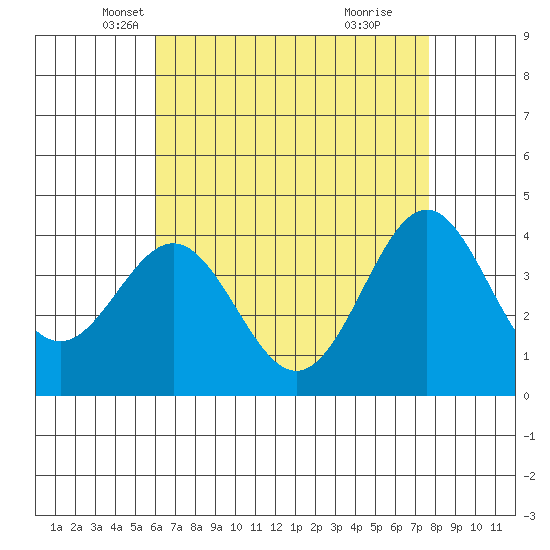 San Clemente Island tide chart for Wednesday, May 7, 2025