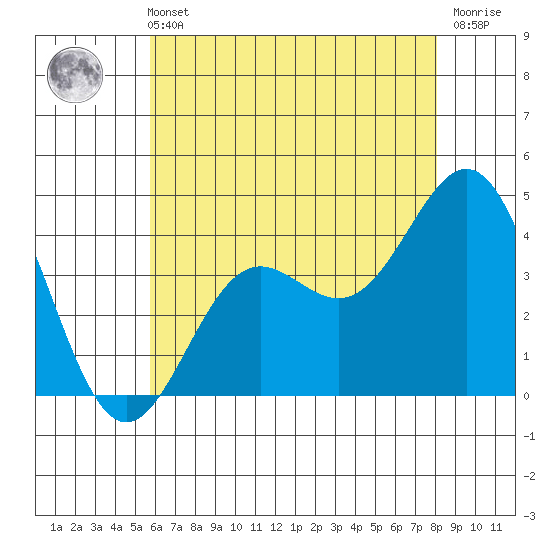 San Clemente Island tide chart for Wednesday, June 11, 2025