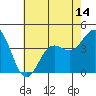 San Clemente Island tide chart for Saturday, June 14, 2025