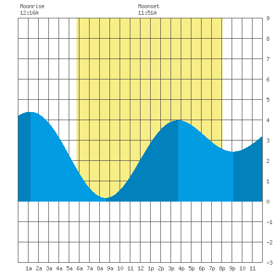 San Clemente Island tide chart for Tuesday, June 17, 2025