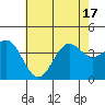 San Clemente Island tide chart for Tuesday, June 17, 2025