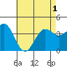 San Clemente Island tide chart for Sunday, June 1, 2025