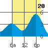 San Clemente Island tide chart for Friday, June 20, 2025