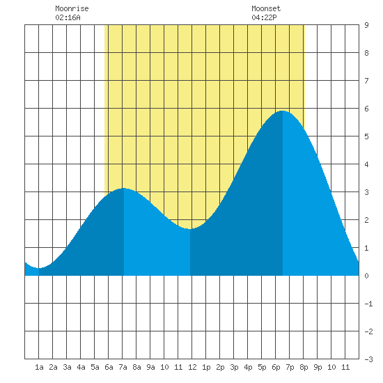 San Clemente Island tide chart for Saturday, June 21, 2025