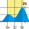 San Clemente Island tide chart for Saturday, June 21, 2025