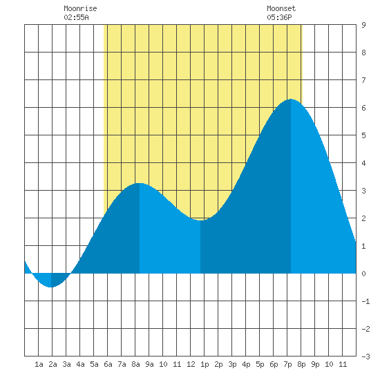 San Clemente Island tide chart for Sunday, June 22, 2025
