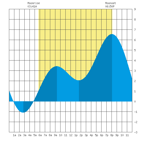 San Clemente Island tide chart for Monday, June 23, 2025