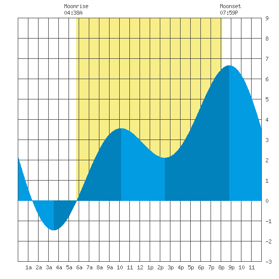 San Clemente Island tide chart for Tuesday, June 24, 2025