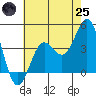 San Clemente Island tide chart for Wednesday, June 25, 2025