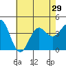 San Clemente Island tide chart for Sunday, June 29, 2025