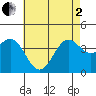 San Clemente Island tide chart for Monday, June 2, 2025