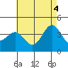 San Clemente Island tide chart for Wednesday, June 4, 2025