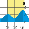 San Clemente Island tide chart for Thursday, June 5, 2025