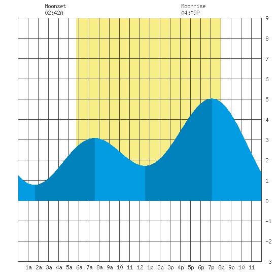 San Clemente Island tide chart for Friday, June 6, 2025