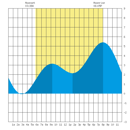 San Clemente Island tide chart for Sunday, June 8, 2025